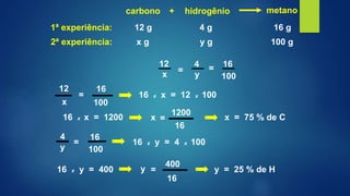 hidrogêniocarbono metano+
x g y g 100 g2ª experiência:
1ª experiência: 12 g 4 g 16 g
x 100
12
=
16
y
4 =
x
12
=
100
16
16 x x = 12 x 100
16 x x = 1200 x = 75 % de C
y
4
=
100
16
16
1200
x =
16 x y = 4 x 100
16 x y = 400
16
400
y = y = 25 % de H
 