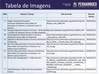 QUÍMICA - 1° Ano
Processos de separação de misturas
Tabela de Imagens
Slide Autoria / Licença Link da Fonte Data do
Acesso
3 Holger Casselmann/Creative
Commons Attribution-Share Alike 3.0
Unported, 2.5 Generic, 2.0 Generic and 1.0
Generic.
http://commons.wikimedia.org/wiki/File:Garam_
Masala_new_2008.JPG
04/04/2012
4a Rodrigo.Argenton/Creative Commons - Atribuição
- Partilha nos Mesmos Termos 3.0 Não Adaptada.
http://pt.wikipedia.org/wiki/Ficheiro:Milho.JPG 04/04/2012
4b Thamizhpparithi Maari/Creative Commons
Attribution-Share Alike 3.0 Unported.
http://wikimediafoundation.org/wiki/File:A_road
_side_peanut_seller.JPG
04/04/2012
5a (a)Beatrice Murch/Creative Commons Attribution
2.0 Generic.
http://commons.wikimedia.org/wiki/File:Museo_
de_La_Plata_-_Granito_Rosa_del_Salto.jpg
04/04/2012
5b (b) Victor Blacus/Creative Commons Attribution-
Share Alike 3.0 Unported, 2.5 Generic, 2.0
Generic and 1.0 Generic.
http://commons.wikimedia.org/wiki/File:Water_a
nd_ice.jpg
04/04/2012
5c (c)Victor Blacus/Creative Commons Attribution-
Share Alike 3.0 Unported, 2.5 Generic, 2.0
Generic and 1.0 Generic.
http://commons.wikimedia.org/wiki/File:Water_a
nd_oil.jpg
04/04/2012
6 Shrout, Bill, Photographer / Public Domain. http://commons.wikimedia.org/wiki/File:EPA_GU
LF_BREEZE_LABORATORY,_CHEMISTRY_LAB._DEN
NIS_KNIGHT_PHYSICAL_SCIENCE_TECHNICIAN,_P
REPARES_PESTICIDE_SEDIMENT..._-_NARA_-
_546310.jpg
04/04/2012
7 David Monniaux / GNU Free Documentation
License.
http://commons.wikimedia.org/wiki/File:Beans_d
sc07814.jpg
04/04/2012
 