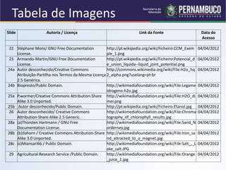 QUÍMICA - 1° Ano
Processos de separação de misturas
Slide Autoria / Licença Link da Fonte Data do
Acesso
22 Stéphane Mons/ GNU Free Documentation
License.
http://pt.wikipedia.org/wiki/Ficheiro:CCM_Exem
ple_1.png
04/04/2012
23 Armando-Martin/GNU Free Documentation
License.
http://pt.wikipedia.org/wiki/Ficheiro:Potencial_d
e_union_liquida--liquid_joint_potential.png
04/04/2012
24a Autor desconhecido/Creative Commons
Atribuição-Partilha nos Termos da Mesma Licença
2.5 Genérica.
http://commons.wikimedia.org/wiki/File:H2o_hq
2_alpha.png?uselang=pt-br
04/04/2012
24b Biopresto/Public Domain. http://wikimediafoundation.org/wiki/File:Legame
idrogeno-h2o.jpg
04/04/2012
25a P.wormer/Creative Commons Attribution-Share
Alike 3.0 Unported.
http://wikimediafoundation.org/wiki/File:H2O_di
mer.png
04/04/2012
25b Autor desconhecido/Public Domain. http://pt.wikipedia.org/wiki/Ficheiro:Etanol.jpg 04/04/2012
26 Autor desconhecido/ Creative Commons
Attribution-Share Alike 2.5 Generic.
http://wikimediafoundation.org/wiki/File:Chroma
tography_of_chlorophyll_results.jpg
04/04/2012
28a (a)Thorsten Hartmann / GNU Free
Documentation License.
http://wikimediafoundation.org/wiki/File:Sand_N
orderney.jpg
04/04/2012
28b (b)Jlahorn / Creative Commons Attribution-Share
Alike 3.0 Unported.
http://wikimediafoundation.org/wiki/File:Iron_sa
nd_attracted_to_a_magnet.jpg
04/04/2012
28c (c)Miansari66 / Public Domain. http://wikimediafoundation.org/wiki/File:Salt_,_L
ake_salt.JPG
04/04/2012
29 Agricultural Research Service /Public Domain. http://wikimediafoundation.org/wiki/File:Orange
_juice_1.jpg
04/04/2012
Tabela de Imagens
 