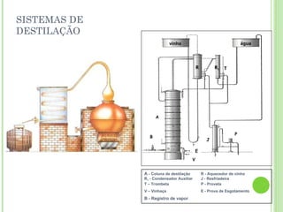 SISTEMAS DE
DESTILAÇÃO
A - Coluna de destilação R - Aquecedor de vinho
R1 - Condensador Auxiliar J - Resfriadeira
T – Trombeta P - Proveta
V – Vinhaça E - Prova de Esgotamento
B - Registro de vapor
vinho água
R R1 T
B
A
P
J
V
E
 
