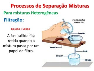 Processos de Separação Misturas
Para misturas Heterogêneas
Filtração:
Líquido + Sólido
A fase sólida fica
retida quando a
mistura passa por um
papel de filtro.
 