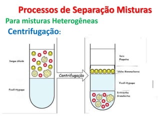 Processos de Separação Misturas Para misturas HeterogêneasCentrifugação: