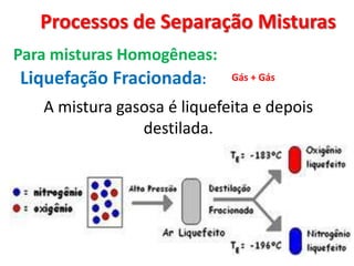 Processos de Separação Misturas Para misturas Homogêneas:Liquefação Fracionada:Gás + Gás A mistura gasosa é liquefeita e depois destilada.