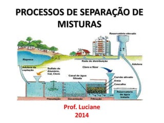 Prof. Luciane
2014
PROCESSOS DE SEPARAÇÃO DE
MISTURAS
 