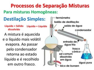 Processos de Separação Misturas
Para misturas Homogêneas:
Líquido + Sólido
dissolvido
A mistura é aquecida
e o líquido mais volátil
evapora. Ao passar
pelo condensador
retorna ao estado
líquido e é recolhido
em outro frasco.
Destilação Simples:
Líquido + Líquido
 