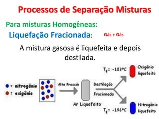 Processos de Separação Misturas
Liquefação Fracionada:
Para misturas Homogêneas:
Gás + Gás
A mistura gasosa é liquefeita e depois
destilada.
 