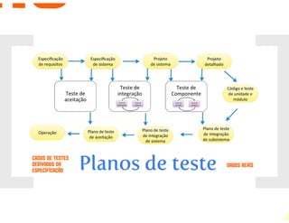 Processos de software
