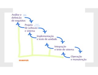 Processos de software