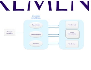 Processos de software