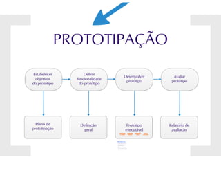 Processos de software