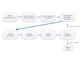 Processos de software