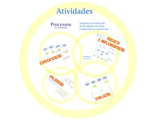 Processos de software