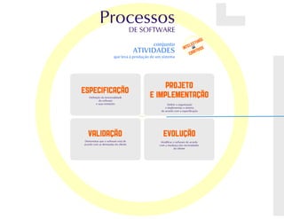 Processos de software