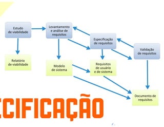 Processos de software