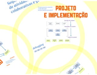 Processos de software