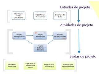Processos de software
