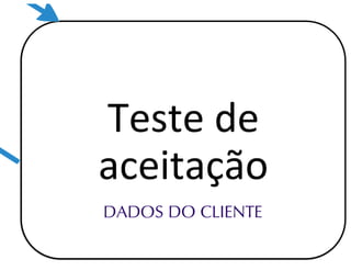 Processos de software