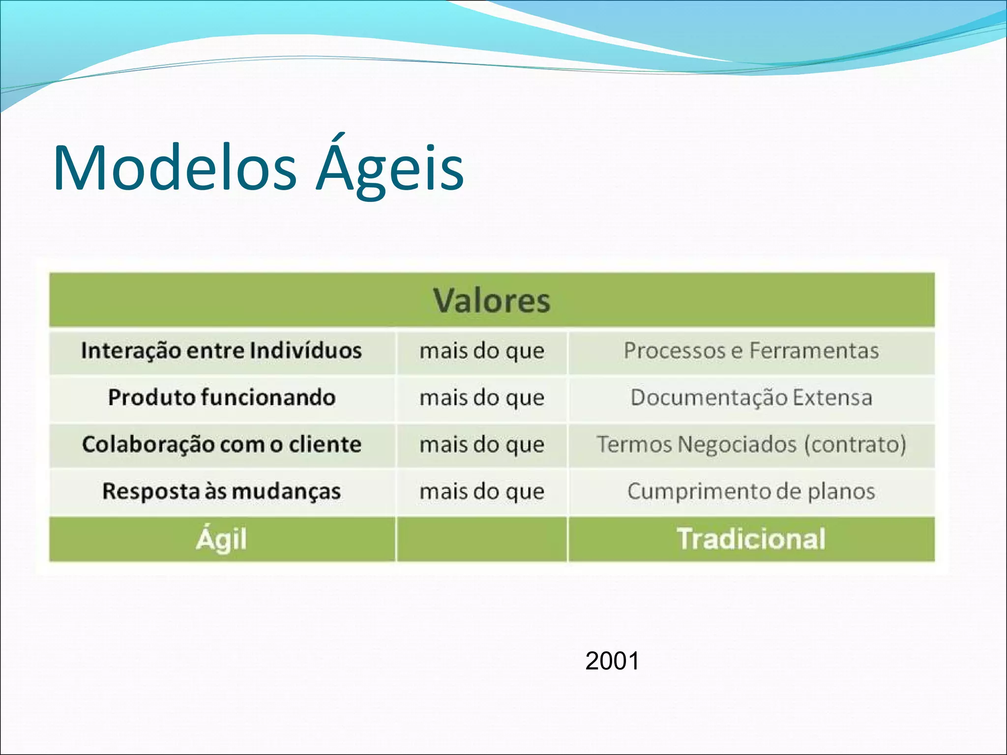 Modelos Ágeis
2001
 