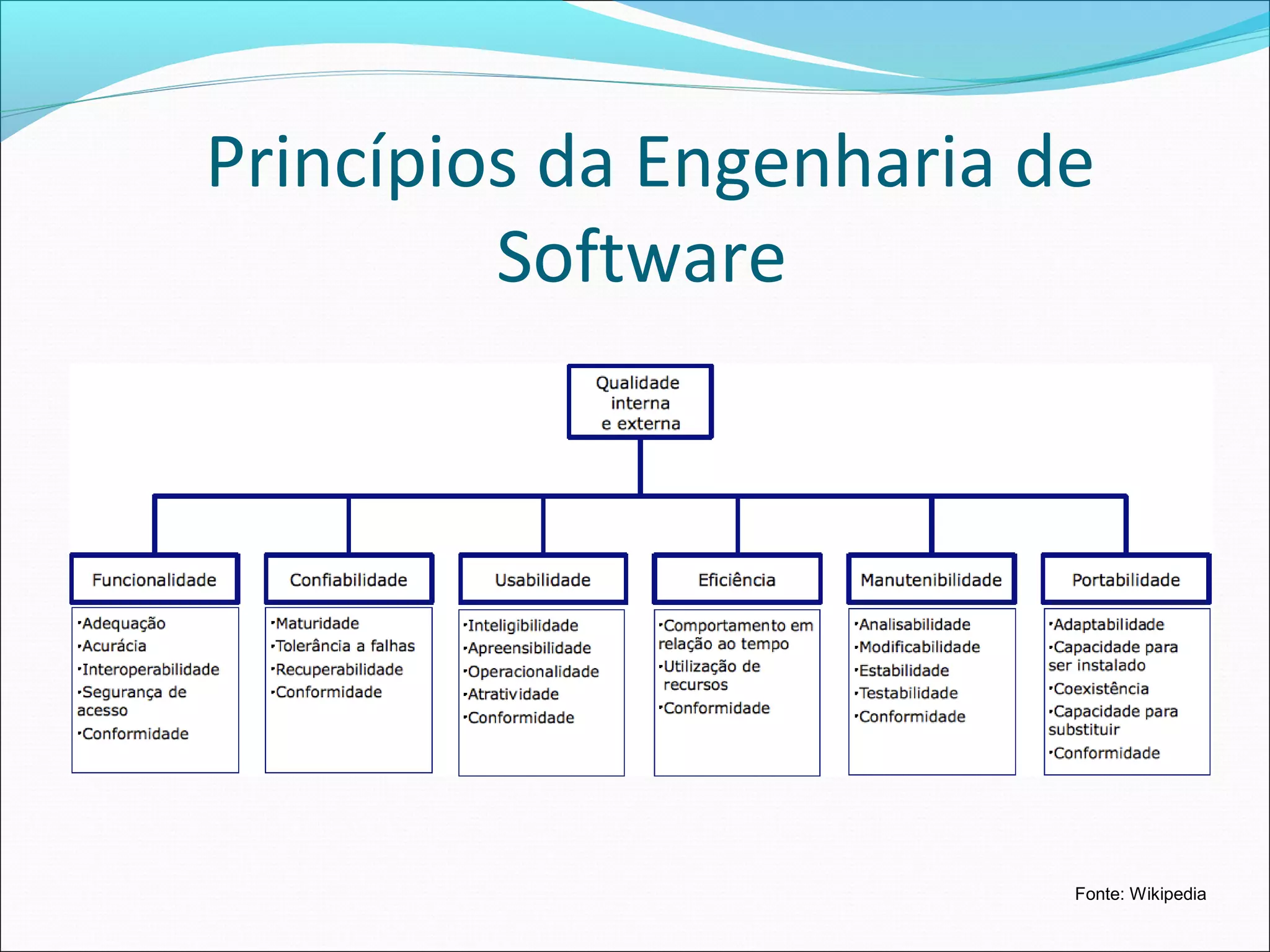 Princípios da Engenharia de
Software
Fonte: Wikipedia
 