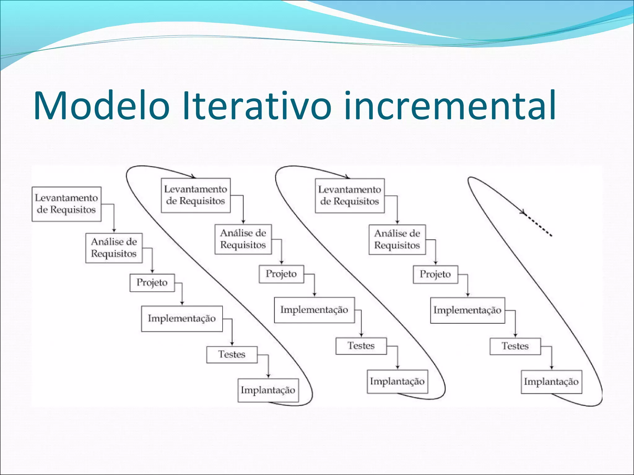 Modelo Iterativo incremental
 