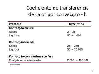 12
Coeficiente de transferência
de calor por convecção - h
Processo h [W/(m2 K)]
Convecção natural
Gases
Líquidos
2 – 25
50 – 1.000
Convecção forçada
Gases
Líquidos
25 – 250
50 – 20.000
Convecção com mudança de fase
Ebulição ou condensação 2.500 – 100.000
Fonte: Incropera
 