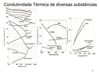 6
Condutividade Térmica de diversas substâncias
 