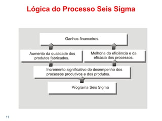 11
Lógica do Processo Seis Sigma
Programa Seis Sigma
Incremento significativo do desempenho dos
processos produtivos e dos produtos.
Aumento da qualidade dos
produtos fabricados.
Melhoria da eficiência e da
eficácia dos processos.
Ganhos financeiros.
 