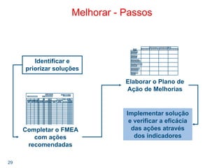 29
Melhorar - Passos
FMEA Analysis
Project: _____________________ Team : _____________________
Date ___________ (original)
___________ (revised)
Item or
Process
Step
Potential
Failure
Mode
Potential
Effect (s)
of Failure
Potential
Cause(s)
Current
Controls
RPN
Recommended
Action
Responsibility
and
Target Date Action Taken
Severity
Occurrence
Detection
RPN
“After”
Severity
Occurrence
Detection
Total Risk Priority Number = “After” Risk Priority Number =
Completar o FMEA
com ações
recomendadas
Identificar e
priorizar soluções
Responsible forTask Involved in Consulted with Informed about
Which groups or individuals should be:
Identifying
solutions
Selecting
solutions
Planning the
implementation
Handling potential
problems
Implementing
the solution
Monitoring
results
Elaborar o Plano de
Ação de Melhorias
Implementar solução
e verificar a eficácia
das ações através
dos indicadores
 