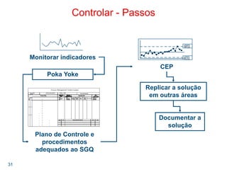 31
Controlar - Passos
Poka Yoke
Plano de Controle e
procedimentos
adequados ao SGQ
UCL
LCL
UCL
LCL
CEP
Documentar a
solução
Monitorar indicadores
Replicar a solução
em outras áreas
 