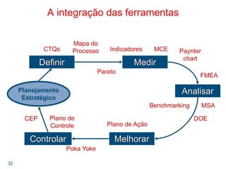 32
A integração das ferramentas
Planejamento
Estratégico
Definir
Controlar Melhorar
Analisar
Medir
Paynter
chart
CTQs
Mapa do
Processo
Pareto
Indicadores MCE
Benchmarking
FMEA
DOE
MSA
Plano de Ação
Poka Yoke
Plano de
Controle
CEP
 