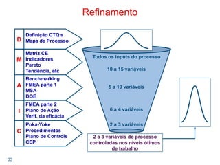 33
Refinamento
D
M
Matriz CE
Indicadores
Pareto
Tendência, etc
A
Benchmarking
FMEA parte 1
MSA
DOE
I
FMEA parte 2
Plano de Ação
Verif. da eficácia
C
Poka-Yoke
Procedimentos
Plano de Controle
CEP
Definição CTQ’s
Mapa de Processo
Todos os inputs do processo
10 a 15 variáveis
5 a 10 variáveis
6 a 4 variáveis
2 a 3 variáveis
2 a 3 variáveis do processo
controladas nos níveis ótimos
de trabalho
 