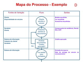 41
Mapa do Processo - Exemplo
Fontes de Variação Fluxo Saídas
Cliente
Disponibilidade de veículos
Modelo escolhido
Cor escolhida
Acessórios escolhidos
Vendedor
Cliente
Comprovante de residência, Renda,
RG e CPF
Sistema de informação
Cadastro do cliente
Vendedor
Crédito aprovado
Sistema de informação Emissão da reserva
Data de entrega do veículo na
concessionária
Cliente
escolhe o
veículo
Empresa
solicita os
documentos
Analisar
documentos.
Crédito
aprovado?
Faz pedido
para
montadora
Sim
Não
D
 