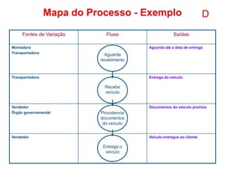 42
Mapa do Processo - Exemplo
Fontes de Variação Fluxo Saídas
Montadora
Transportadora
Aguarda até a data de entrega
Transportadora Entrega do veículo
Vendedor
Órgão governamental
Documentos do veículo prontos
Vendedor Veículo entregue ao cliente
Aguarda
recebimento
Recebe
veículo
Providencia
documentos
do veículo
Entrega o
veículo
D
 