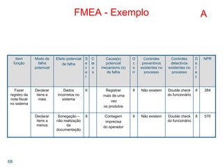 68
FMEA - Exemplo
Item
função
Modo de
falha
potencial
Efeito potencial
de falha
S
e
v
e
r
C
la
s
s
Causa(s)
potencial
mecanismo (s)
de falha
O
c
o
rr
Controles
preventivos
existentes no
processo
Controles
detectivos
existentes no
processo
D
e
t
e
c
NPR
Fazer
registro da
nota fiscal
no sistema
Declarar
itens a
mais
Dados
incorretos no
sistema
6 Registrar
mais de uma
vez
os produtos
8 Não existem Double check
do funcionário
8 384
Declarar
ítens a
menos
Sonegação –
não realização
da
documentação
8 Contagem
imprecisa
do operador
9 Não existem Double check
do funcionário
8 576
A
 