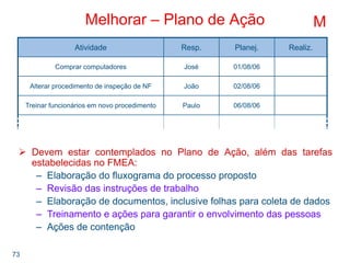 73
Melhorar – Plano de Ação
Atividade Resp. Planej. Realiz.
Comprar computadores José 01/08/06
Alterar procedimento de inspeção de NF João 02/08/06
Treinar funcionários em novo procedimento Paulo 06/08/06
M
Devem estar contemplados no Plano de Ação, além das tarefas
estabelecidas no FMEA:
– Elaboração do fluxograma do processo proposto
– Revisão das instruções de trabalho
– Elaboração de documentos, inclusive folhas para coleta de dados
– Treinamento e ações para garantir o envolvimento das pessoas
– Ações de contenção
 