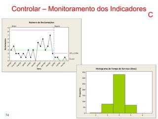 74
Controlar – Monitoramento dos Indicadores
Data
Reclamações
nov/06
set/06
jul/06
m
ai/06
m
ar/06
jan/06
nov/05
set/05
jul/05
m
ai/05
m
ar/05
jan/05
9
8
7
6
5
4
3
2
1
0
_
X=0,5
UCL=2,096
Antes Depois
Número de Reclamações
C
Frequency
65432
350
300
250
200
150
100
50
0
Histograma do Tempo de Serviço (Dias)
 
