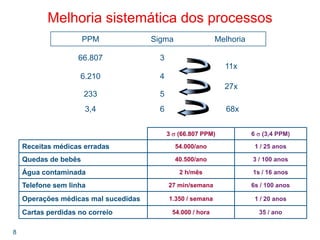 8
Melhoria sistemática dos processos
11x
MelhoriaSigmaPPM
68x63,4
27x
5233
46.210
366.807
3 σ (66.807 PPM) 6 σ (3,4 PPM)
Receitas médicas erradas 54.000/ano 1 / 25 anos
Quedas de bebês 40.500/ano 3 / 100 anos
Água contaminada 2 h/mês 1s / 16 anos
Telefone sem linha 27 min/semana 6s / 100 anos
Operações médicas mal sucedidas 1.350 / semana 1 / 20 anos
Cartas perdidas no correio 54.000 / hora 35 / ano
 