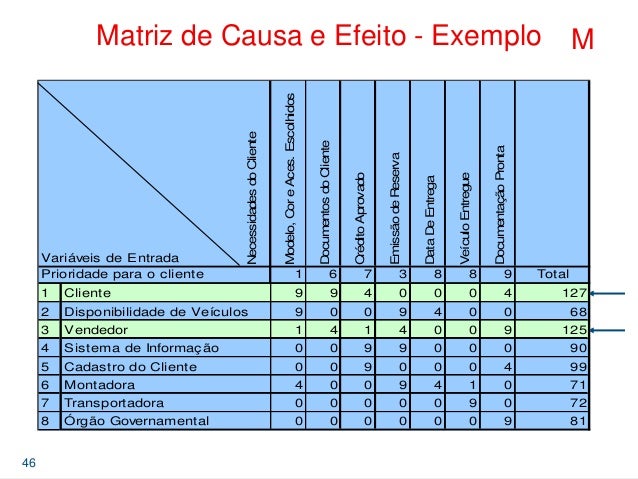 Processo seis sigma, uma visão geral