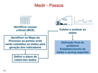 25
Medir - Passos
Identificar causas
críticas (MCE) Coletar e analisar os
dados
Identificar no Mapa do
Processo os pontos onde
serão coletados os dados para
geração dos indicadores
Definir o plano de
coleta dos dados
Pareto
Definição final do
problema
Estabelecimento de
metas e saving esperado
 