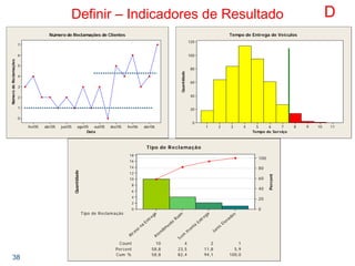 38
Definir – Indicadores de Resultado
Data
NúmerodeReclamações
abr/06fev/06dez/05out/05ago/05jun/05abr/05fev/05
7
6
5
4
3
2
1
0
Número de Reclamações de Clientes
Tempo de Serviço
Quantidade
1110987654321
120
100
80
60
40
20
0
Tempo de Entrega de Veículos
D
Quantidade
Percent
Tipo de Reclamação
Count
5,9
Cum % 58,8 82,4 94,1 100,0
10 4 2 1
Percent 58,8 23,5 11,8
Juros
Elevados
Sem
Pronta
Entrega
Atendim
ento
Ruim
Atraso
na
Entrega
18
16
14
12
10
8
6
4
2
0
100
80
60
40
20
0
Tipo de Reclamação
 
