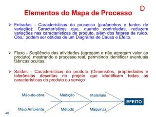 40
Elementos do Mapa de Processo
Entradas - Características do processo (parâmetros e fontes de
variação): Características que, quando controladas, reduzem
variações nas características do produto, além dos fatores de ruído.
Obs.: podem ser obtidas de um Diagrama de Causa e Efeito.
Fluxo - Seqüência das atividades (agregam e não agregam valor ao
produto), mostrando o processo real, permitindo identificar eventuais
fábricas ocultas.
Saídas - Características do produto (Dimensões, propriedades e
tolerâncias descritas no projeto que identificam todas as
características do produto ou serviço
D
EFEITO
MétodoMeio Ambiente
Mão-de-obra
Máquinas
Medição Materiais
 