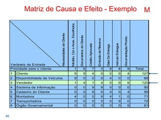 46
Matriz de Causa e Efeito - Exemplo
NecessidadesdoCliente
Modelo,CoreAces.Escolhidos
DocumentosdoCliente
CréditoAprovado
EmissãodeReserva
DataDeEntrega
VeículoEntregue
DocumentaçãoPronta
Prioridade para o cliente 1 6 7 3 8 8 9 Total
1 9 9 4 0 0 0 4 127
2 9 0 0 9 4 0 0 68
3 1 4 1 4 0 0 9 125
4 0 0 9 9 0 0 0 90
5 0 0 9 0 0 0 4 99
6 4 0 0 9 4 1 0 71
7 0 0 0 0 0 9 0 72
8 0 0 0 0 0 0 9 81
Variáveis de Entrada
Cliente
Disponibilidade de Veículos
Vendedor
Órgão Governamental
Sistema de Informação
Cadastro do Cliente
Montadora
Transportadora
M
 