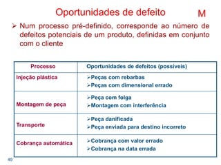 49
Oportunidades de defeito
Num processo pré-definido, corresponde ao número de
defeitos potenciais de um produto, definidas em conjunto
com o cliente
M
Cobrança com valor errado
Cobrança na data errada
Cobrança automática
Peça danificada
Peça enviada para destino incorretoTransporte
Peça com folga
Montagem com interferênciaMontagem de peça
Peças com rebarbas
Peças com dimensional errado
Injeção plástica
Oportunidades de defeitos (possíveis)Processo
 