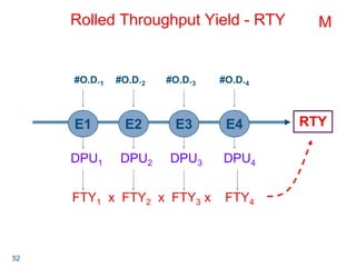 52
Rolled Throughput Yield - RTY
E1 E2 E3 E4
#O.D.1 #O.D.2 #O.D.3 #O.D.4
DPU1 DPU2 DPU3 DPU4
FTY1 x FTY2 x FTY3 x FTY4
RTY
M
 
