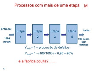 53
Processos com mais de uma etapa
Etapa
1
Etapa
2
Etapa
3
Etapa
4
Entrada:
1000
peças
Saída:
900 peças
sem
defeitos
Yfinal = 1 – proporção de defeitos
Yfinal = 1 - (100/1000) = 0,90 = 90%
e a fábrica oculta?........
M
 