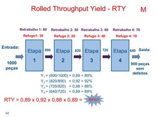 54
Rolled Throughput Yield - RTY
Y1 = (890/1000) = 0,89 = 89%
Y2 = (820/890) = 0,92 = 92%
Y3 = (720/820) = 0,88 = 88%
Y4 = (640/720) = 0,89 = 89%
RTY = 0,89 x 0,92 x 0,88 x 0,89 =
Etapa
1
Etapa
2
Etapa
3
Etapa
4
Entrada:
1000
peças
Saída:
900 peças
sem
defeitos
Retrabalho 1: 80
Refugo1: 30
Retrabalho 2: 50
Refugo 2: 20
Retrabalho 3: 60
Refugo 3: 40
Retrabalho 4: 70
Refugo 4: 10
890 820 720 640
64%!!
M
 