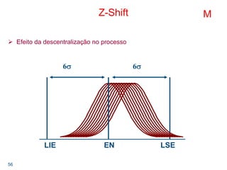 56
Z-Shift
Efeito da descentralização no processo
6σ6σ
LIE EN LSE
M
 