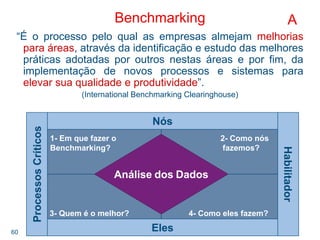 60
Benchmarking
“É o processo pelo qual as empresas almejam melhorias
para áreas, através da identificação e estudo das melhores
práticas adotadas por outros nestas áreas e por fim, da
implementação de novos processos e sistemas para
elevar sua qualidade e produtividade”.
(International Benchmarking Clearinghouse)
Análise dos Dados
1- Em que fazer o
Benchmarking?
3- Quem é o melhor?
2- Como nós
fazemos?
4- Como eles fazem?
Nós
Eles
Habilitador
ProcessosCríticos
A
 