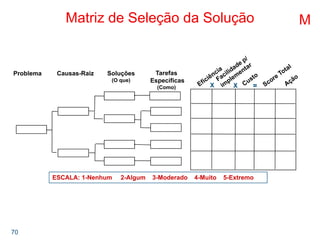 70
Matriz de Seleção da Solução
Problema Causas-Raiz Soluções
(O que)
Tarefas
Específicas
(Como) X X =
ESCALA: 1-Nenhum 2-Algum 3-Moderado 4-Muito 5-Extremo
M
 