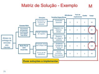 71
Matriz de Solução - Exemplo
45353
36343
100554
45335
64444
Causas-Raiz
Soluções Tarefas Específicas
Eficiência Fácil de
implementar
Custo
Atraso na
entrega de
veículos
aos
clientes
Nota fiscal
vem
incorreta
Quantidade
de pessoas
insuficientes
para digitar
nota fiscal
Aumentar o
numero de
pessoas
Mudar sistema
de registro
Inspeção assim
que chega a NF
Envio da NF
eletrônica
Novos
Processos
Para assinar
Emblema
Inteligente,
Acesso ao
Portal
Registro
em papel e
sistema
Registro no
sistema
direto
Contratar
pessoas
Duas soluções a implementar
Total
M
 